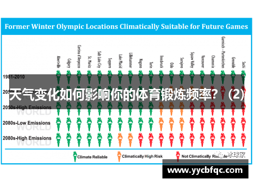 天气变化如何影响你的体育锻炼频率？ (2)